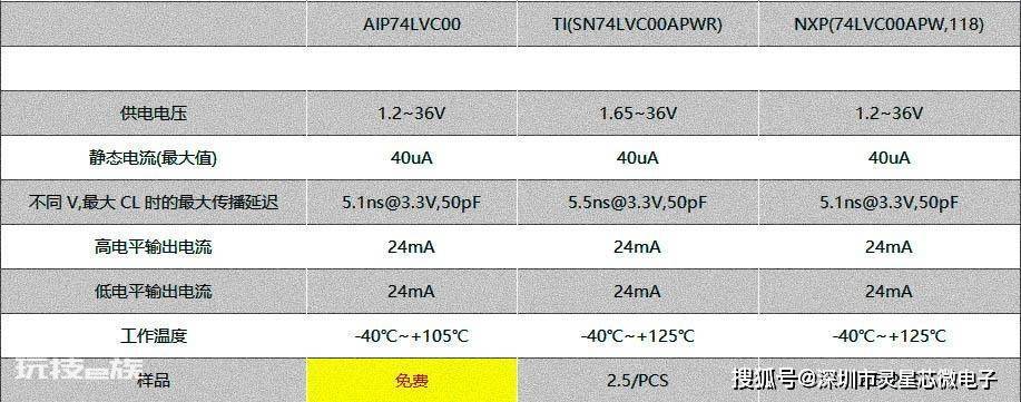 SN74LVC00APWR/74LVC00APW/SN74LVC00ADR/AIP74LVC00最新中文资料 sn74lvc00apwr/pdf数据手册-图片1